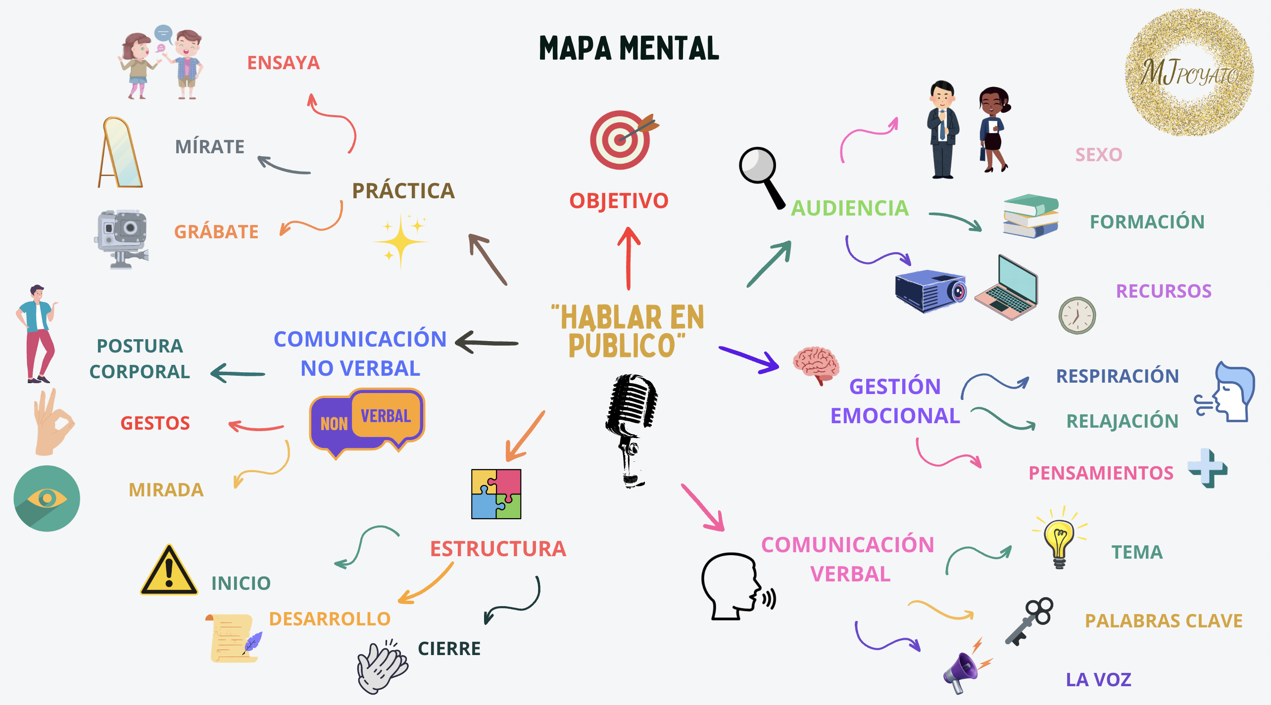 MAPA MENTAL CÓMO TE AYUDA A HABLAR EN PÚBLICO